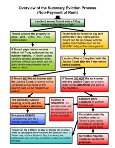 A flowchart of the eviction process for landlords.